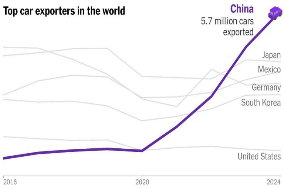 چین به بزرگترین صادرکننده خودرو جهان تبدیل شد