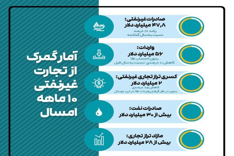 کاهش کسری تراز تجاری غیرنفتی،  به ۲ میلیارد دلار ، بدون در نظر گرفتن واردات طلا