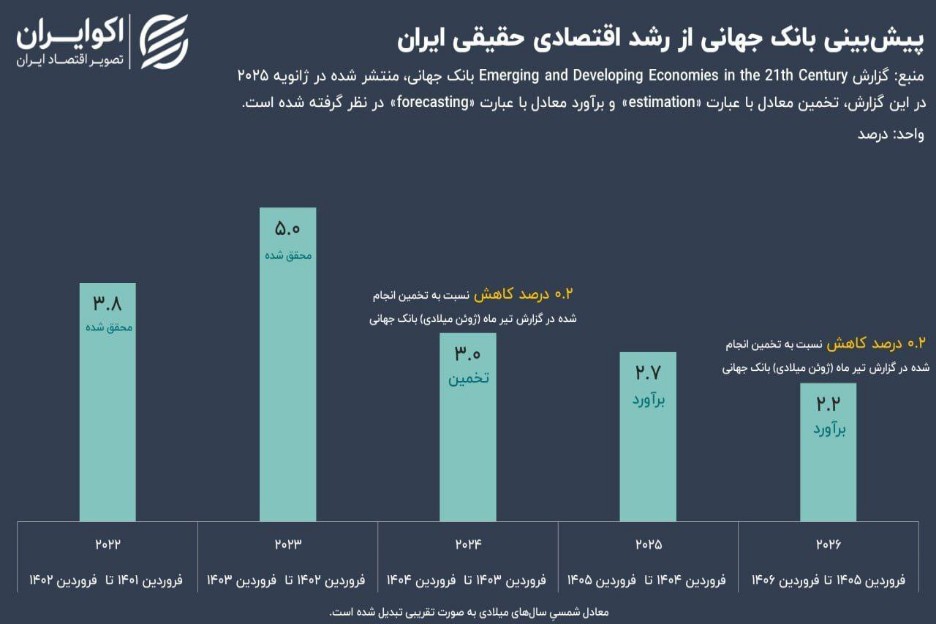 بانک جهانی پیش‌بینی خود را به‌روز کرد ،  کاهش رشد اقتصادی ایران 